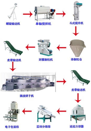 豆腐猫砂生产工艺流程